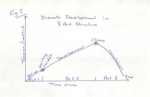 dramatic development in 3 act structure